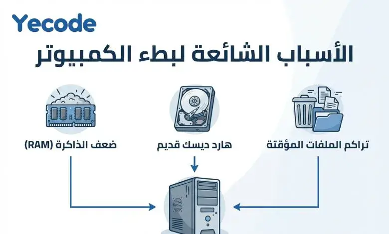الأسباب الشائعة لبطء الكمبيوتر - تسريع جهاز الكمبيوتر الأسباب الشائعة لبطء الكمبيوتر مثل ضعف الرام، الهارد ديسك القديم، وتراكم الملفات المؤقتة
