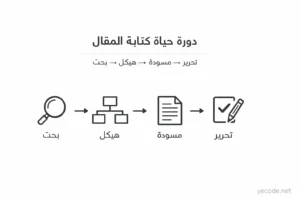إنفوجرافيك يلخص دورة حياة المقال: بحث → هيكل → مسودة → تحرير