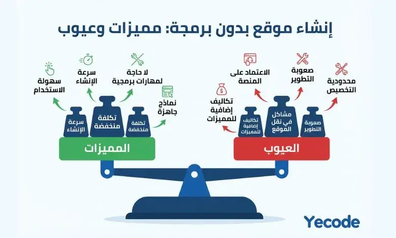 مميزات وعيوب إنشاء موقع بدون برمجة باستخدام أدوات No Code