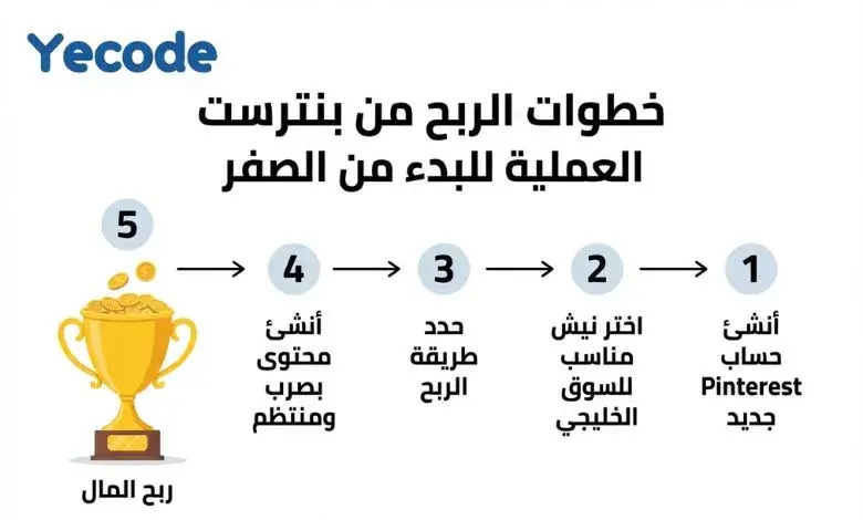 خطوات الربح من بنترست للبدء من الصفر خطوات الربح من بنترست العملية للبدء من الصفر