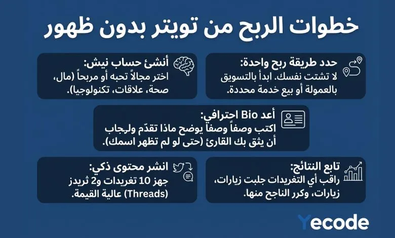 خطوات الربح من تويتر بدون ظهور – يمن كود