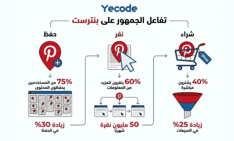 قوة بنترست للربح من الإنترنت وزيادة تفاعل الجمهور قوة بنترست للربح من الإنترنت وزيادة تفاعل الجمهور