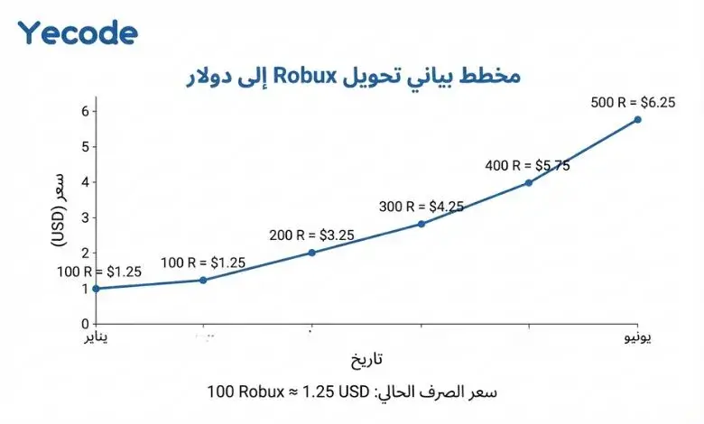 تحويل Robux إلى دولار - ما هو سعر الروبوكس بالدولار؟