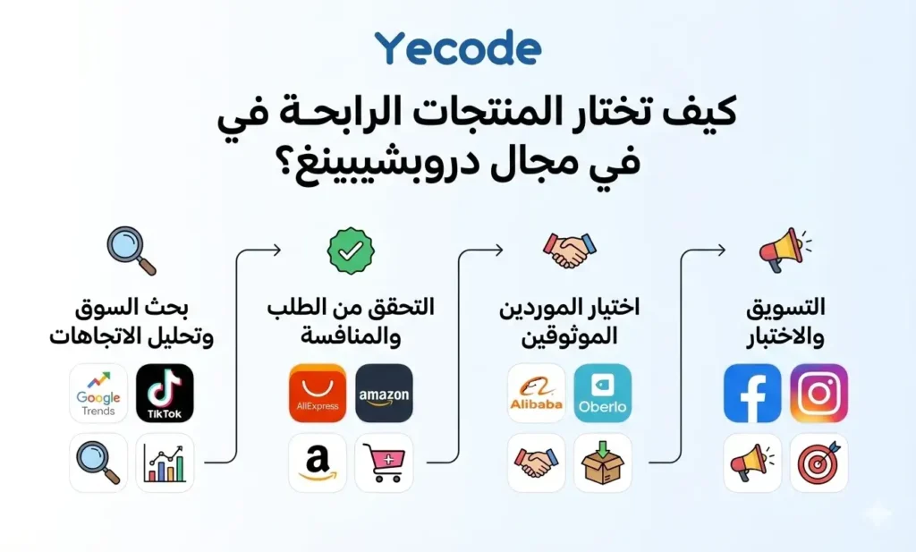 كيف تختار المنتجات الرابحة في مجال دروبشيبينغ؟ - المنتج الرابح