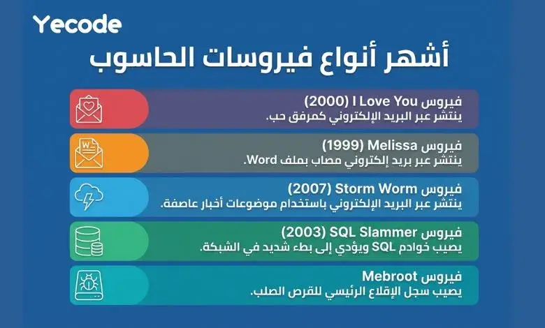 اشهر انواع فيروسات الحاسوب